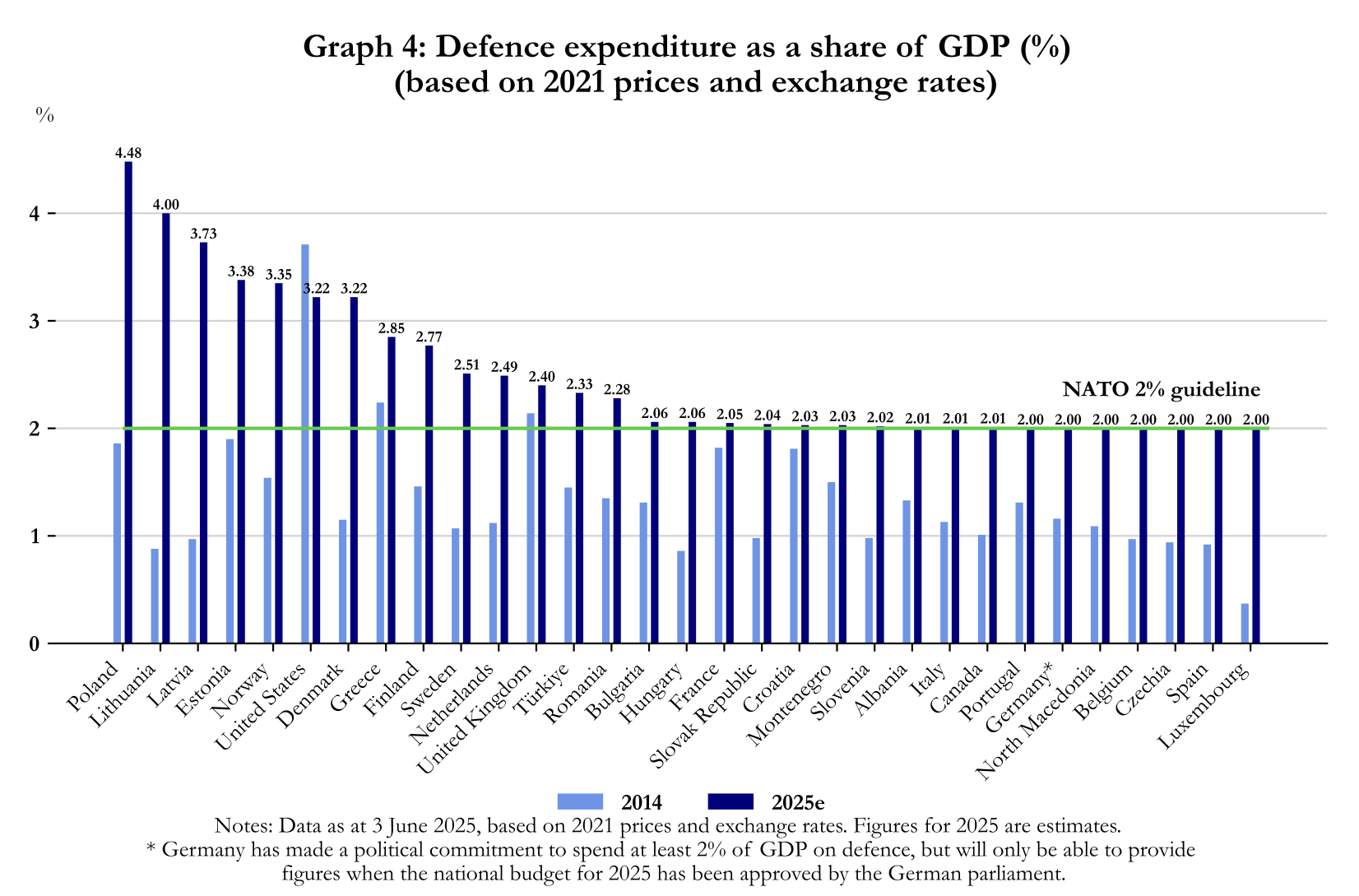 graph-defence-expenditure-nato-countries.png