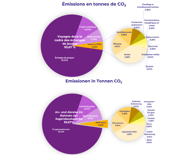 Emissions en tonnes de CO2 / Emissionen in Tonnen CO2