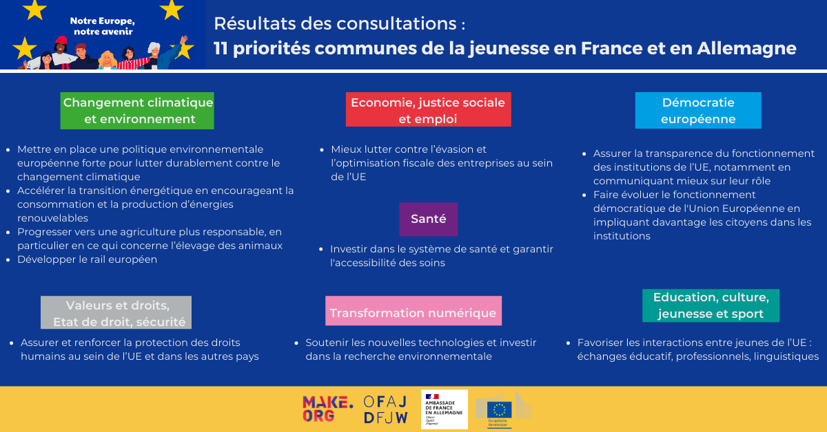 11 Priorités Communes De La Jeunesse En Allemagne Et En France