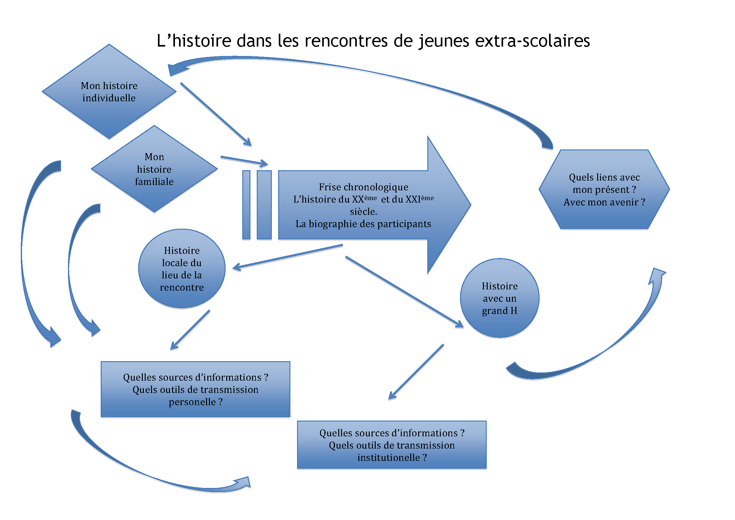 Histoire Extra Scolaires